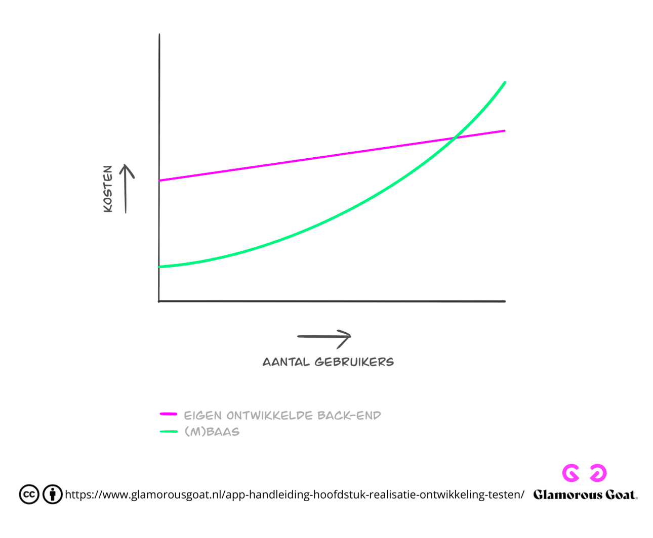 grafiek kosten eigen back-end of (M)BaaS