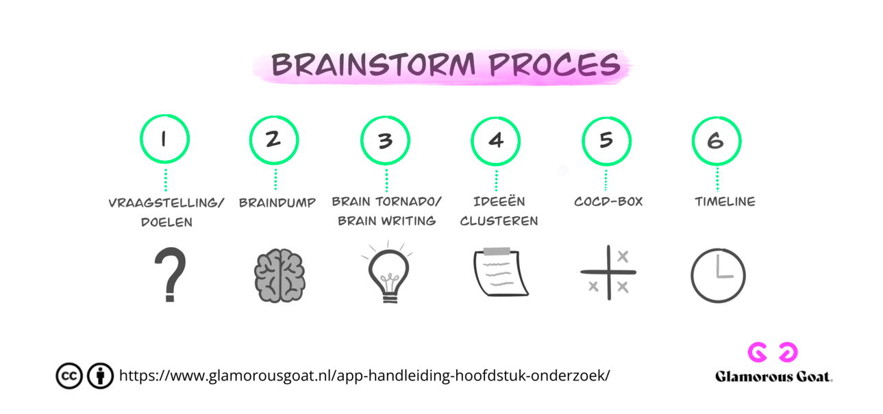 Brainstorm proces 