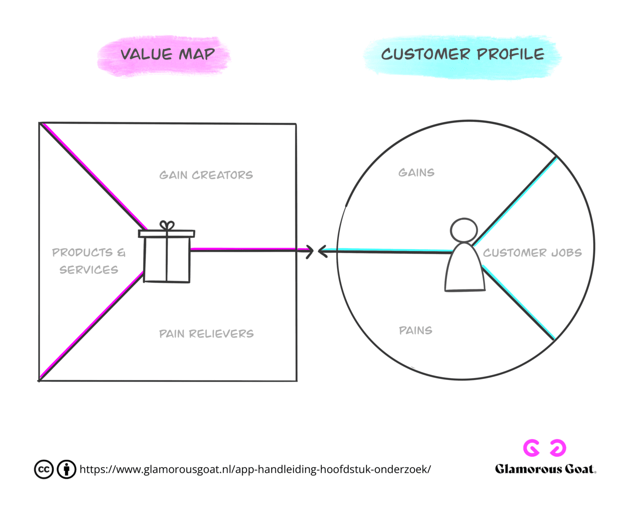 visuele weergave value proposition canvas