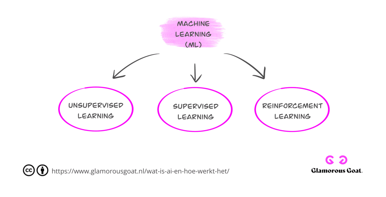 Vormen van machine learning (unsupervised learning, supervised learning, reinforcement learning)