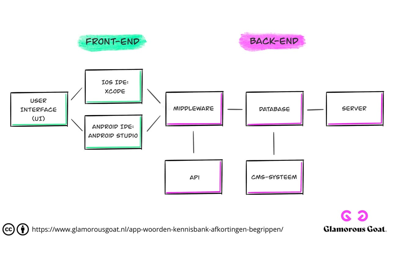 schematische weergave front-end en back-end (waaronder ontwikkelomgeving/IDE)
